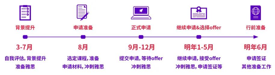 2026FAll研究生申请时间线规划！建议收藏！