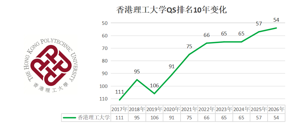 盘点近十年港五QS排名变化，附26Fall申请难度&均分建议！