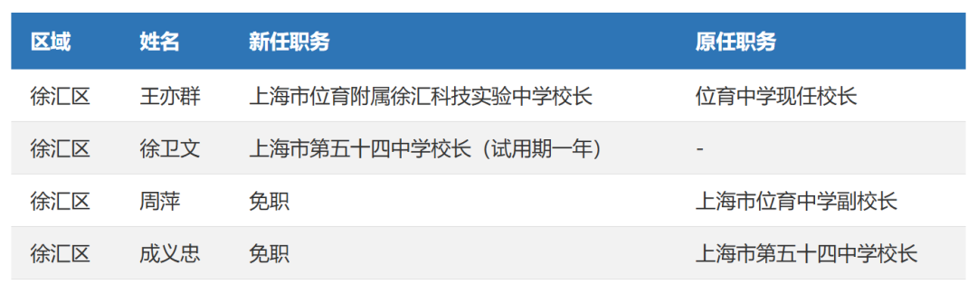 上海百余所学校集体更换校长，涉及13区！具体学校信息一览！