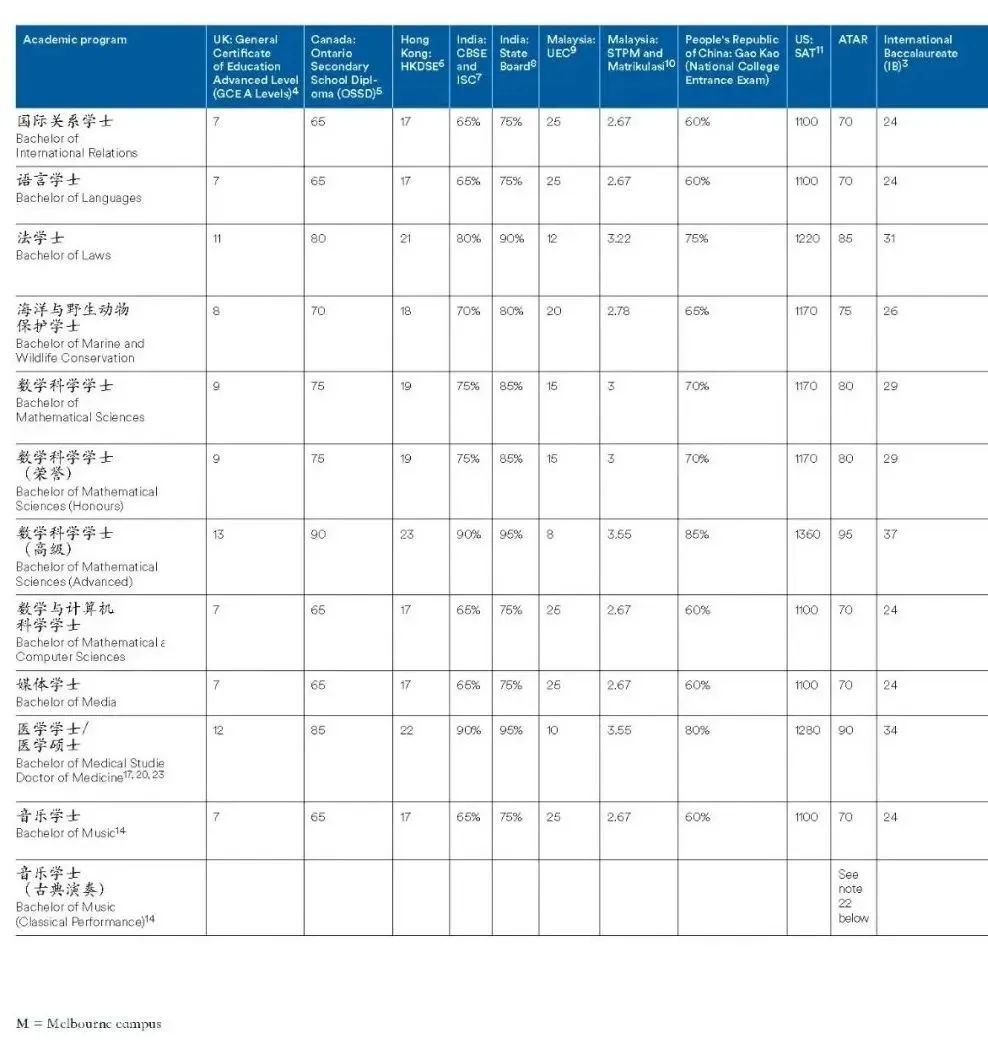 澳洲八大本科申请大指南，一文说尽热门专业、申请时间和各专业申请要求！