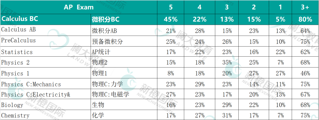 揭秘美本招生官各专业偏爱的AP成绩单！AP选课保姆级攻略建议收藏