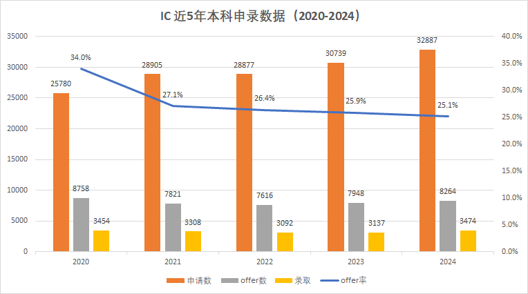 帝国理工毕业生收入全英第一！击败牛津剑桥，年薪达35.6万！26fall前十热门专业申请要求速看！