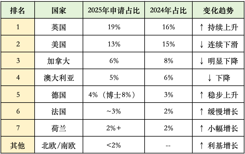 英国C位、美国退温、欧洲上位：2025全球留学格局全解读