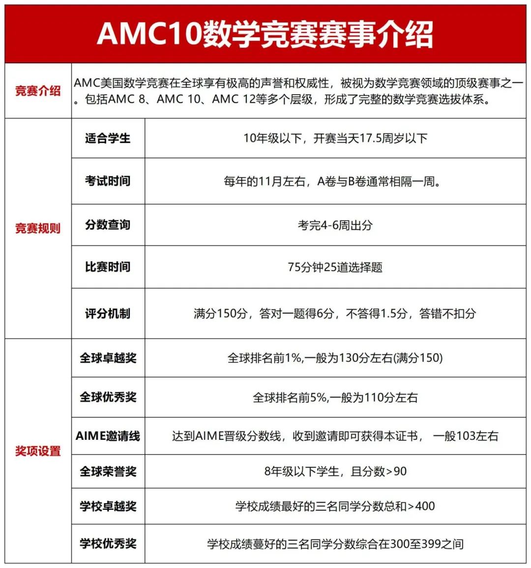 AMC10竞赛怎么报名？AMC10辅导冲刺规划