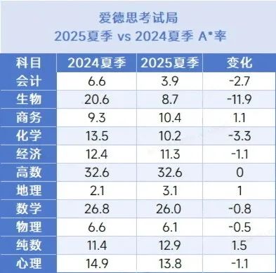 A-Level考试局怎么选？爱德思、AQA、CAIE深度横向对比