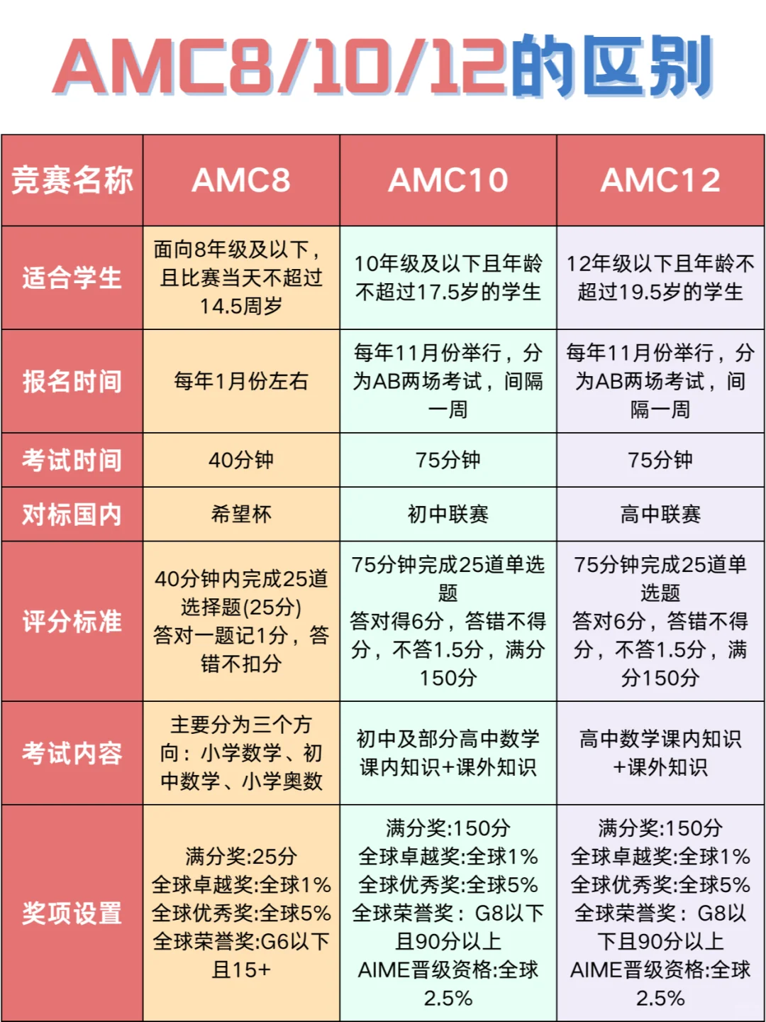 AMC8和AMC10区别是什么？真的给孩子选对了吗？