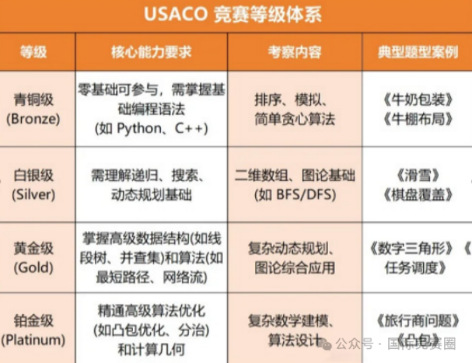 USACO计算机课程，新手入门到精通！