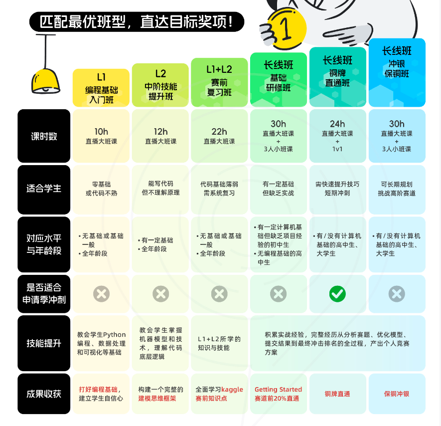 高中生/大学生手持Kaggle竞赛大奖，计算机、人工智能、数据科学等专业一键通吃！
