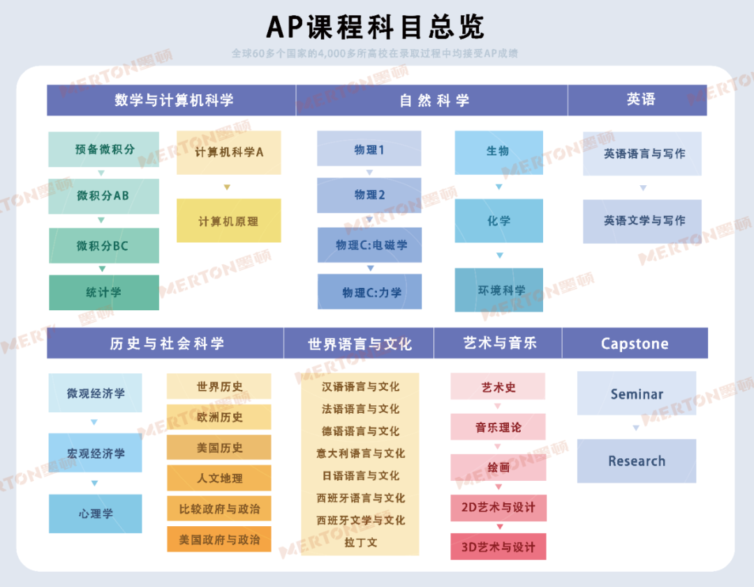 2026年AP考试科目选择与备考指导