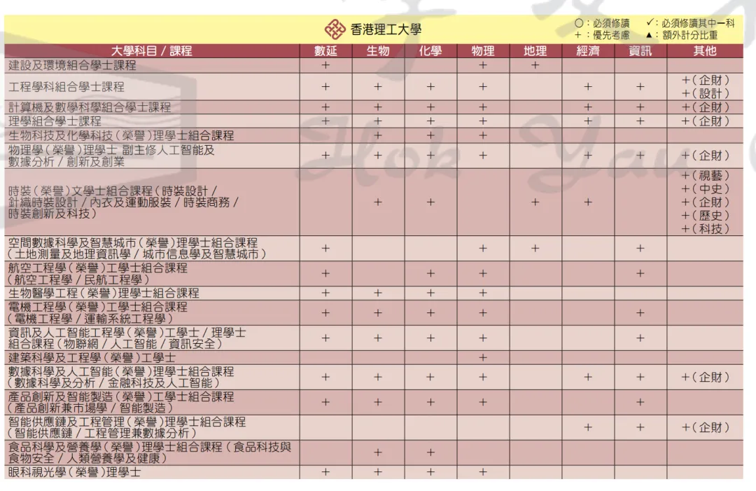 选科攻略｜DSE选科对专业影响大吗？如何正确选科？附港八大选修要求