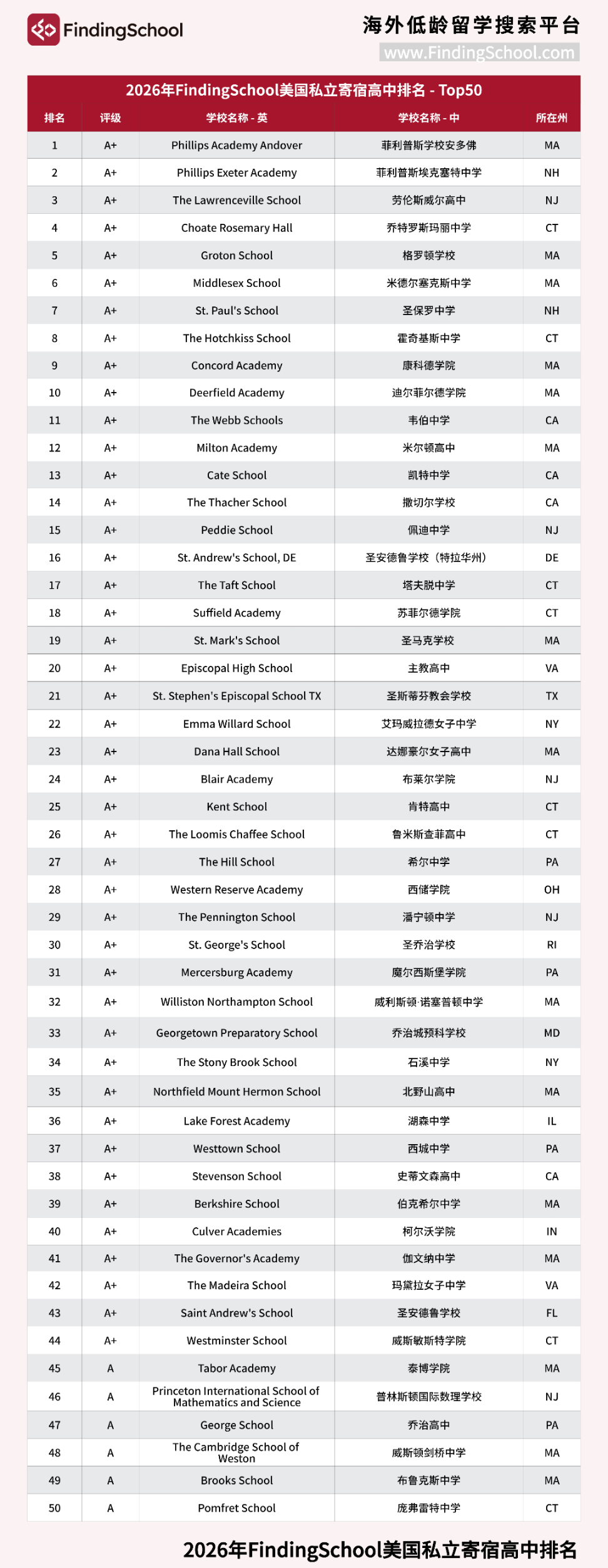 FindingSchool 2026 美国私立高中排行榜 & 申请难度榜发布！（附最新标化要求）