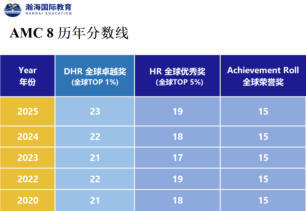 AMC系列竞赛的各个级别，对标到国内是啥水平？