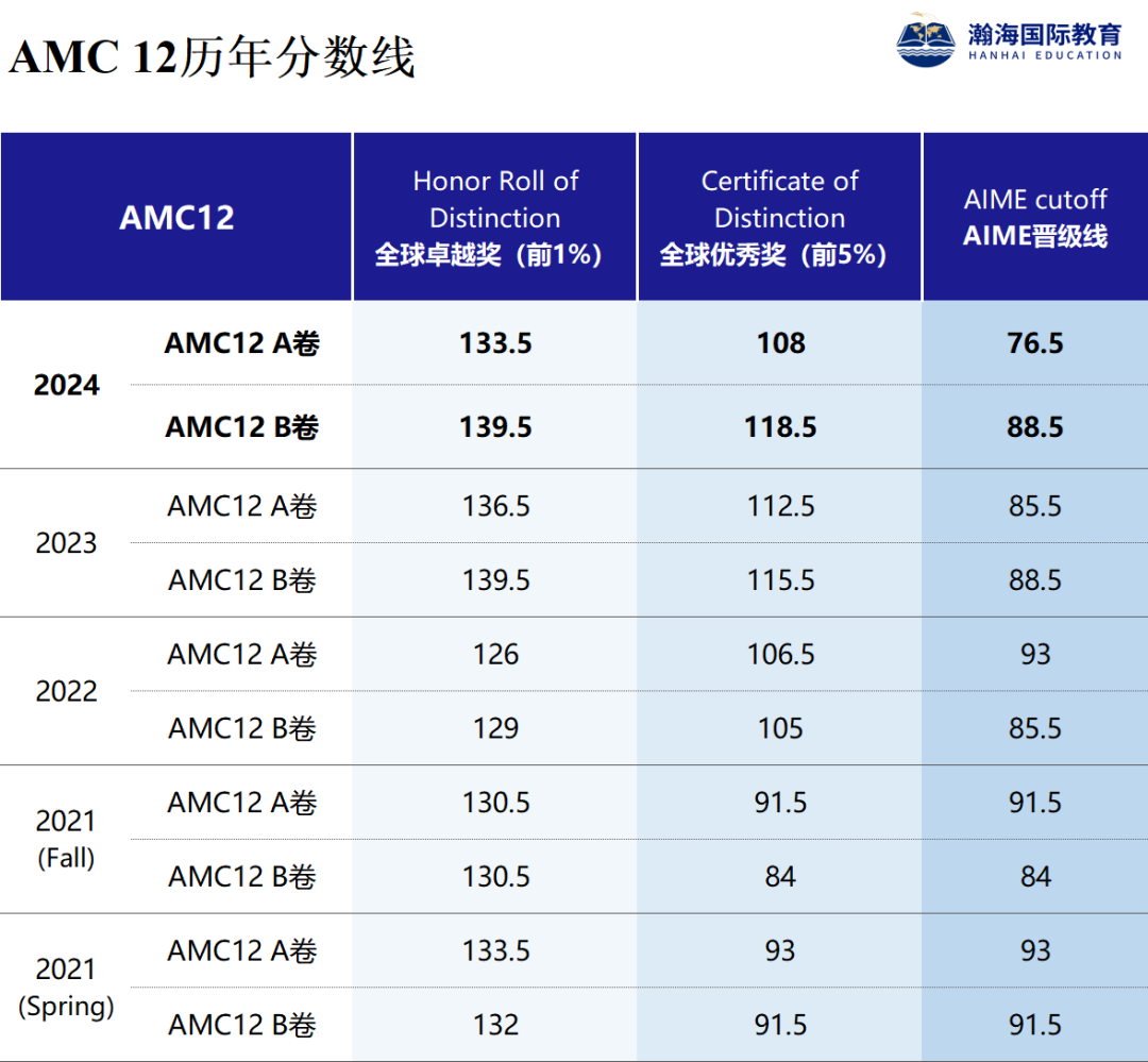 AMC系列竞赛的各个级别，对标到国内是啥水平？
