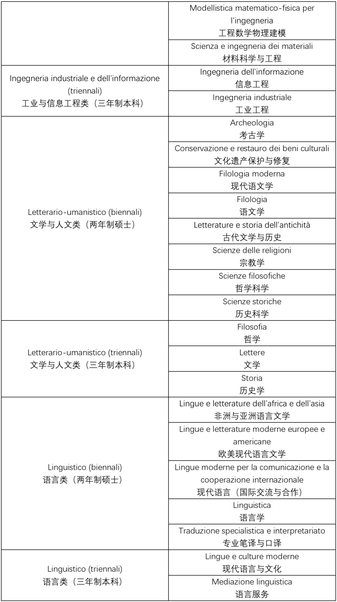 解读意大利本土最实用的大学排名——CENSIS Ranking（下）