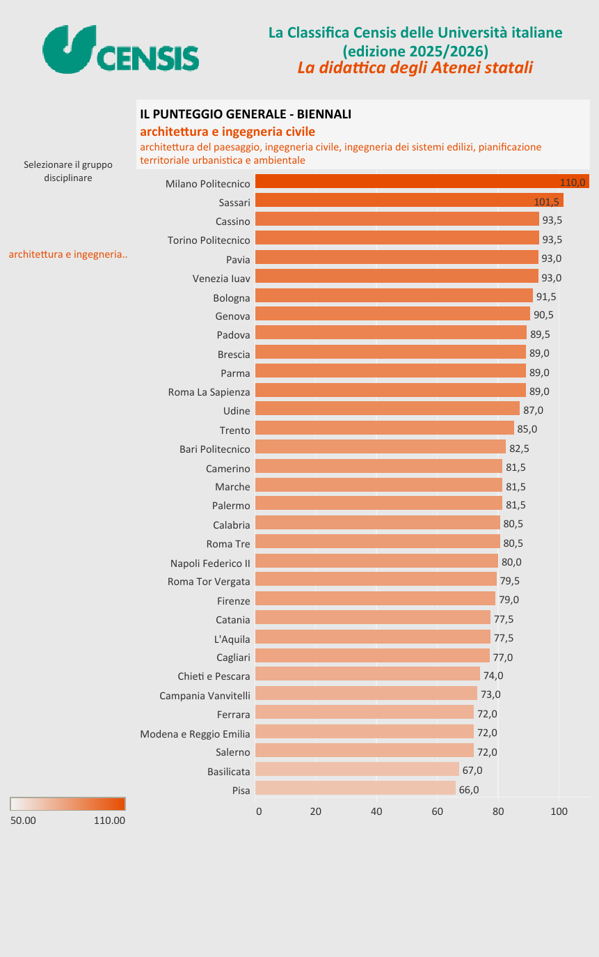解读意大利本土最实用的大学排名——CENSIS Ranking（下）