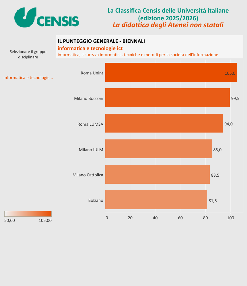 解读意大利本土最实用的大学排名——CENSIS Ranking（下）