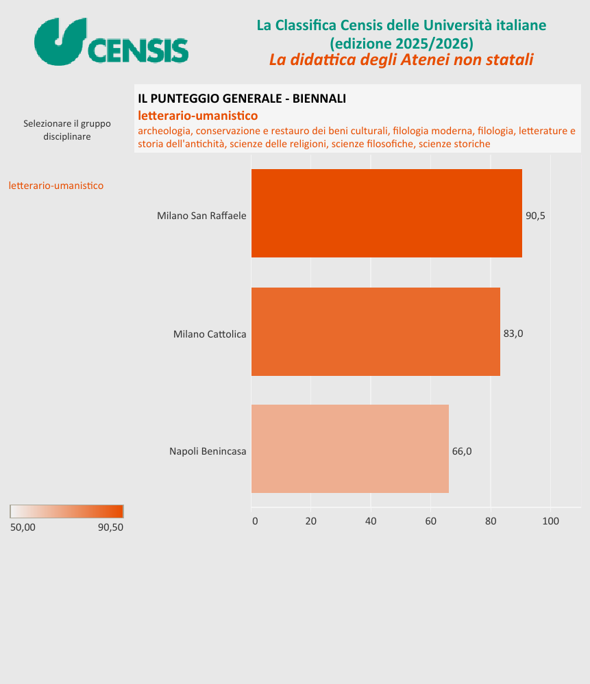 解读意大利本土最实用的大学排名——CENSIS Ranking（下）