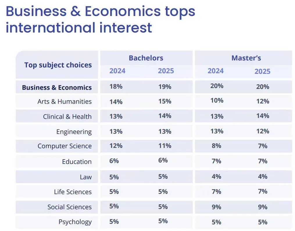 英国超越美国，成为全球留学目的地Top1