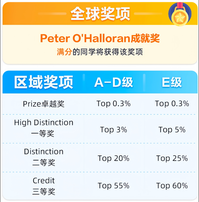 澳洲AMC报名倒计时！澳洲AMC8大常见问汇总家长学生必看！