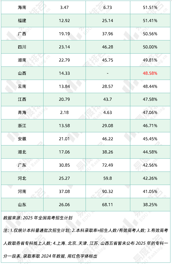 学费最高专业？上本科最容易的省份？盘点2025年各项高考之最