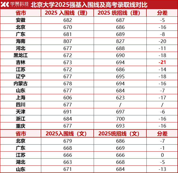 低年级考生家长必看！2025清北华五最低分数线及强基降分情况