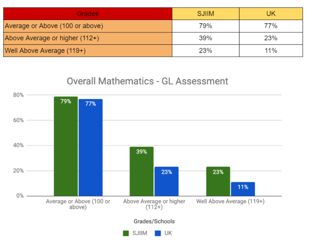 马来西亚圣约瑟夫国际学校（SJIIS）｜落座富人区的Alevel+IB学校全解析