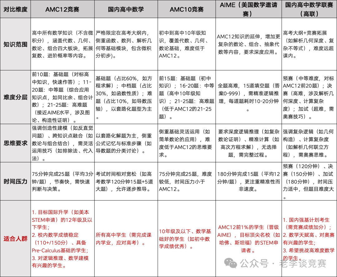 AMC12数学竞赛难度揭秘！附AMC12数学竞赛秋季培训课程辅导！