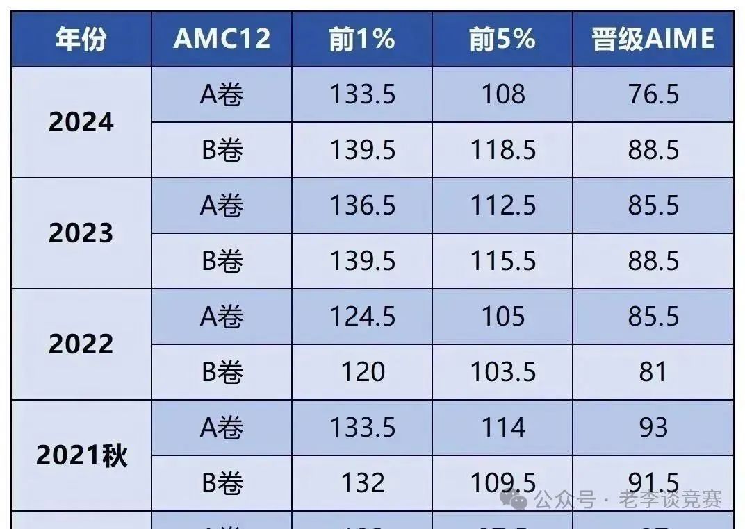 AMC12数学竞赛难度揭秘，看完这篇你就全懂了！附机构AMC12数学竞赛秋季培训课程辅导！