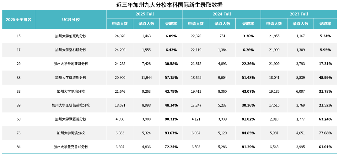 UC九校公布2025录取数据！集体大扩招，国际生录取也在猛猛涨！