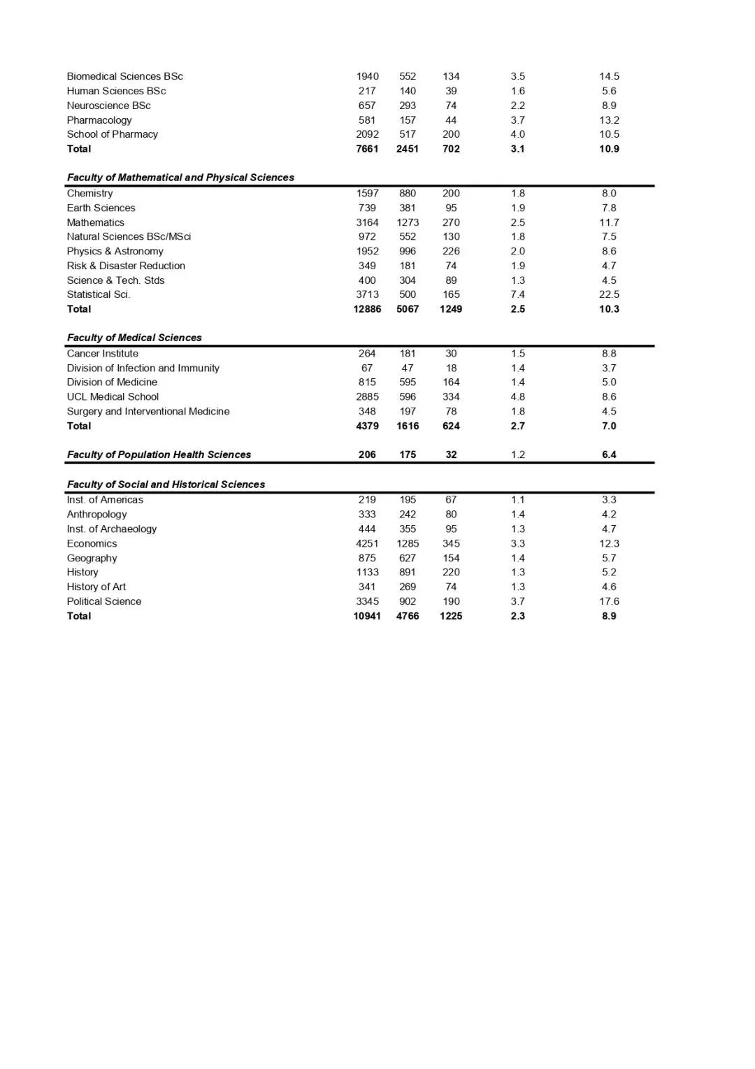 避雷！UCL这些顶尖专业慎选！16人争夺一个offer！！