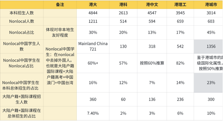 内地生申港校人数每年增加5.1%，想劝大家慎选港中文...