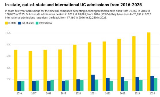 加州大学系统2025级国际生录取数据深度分析