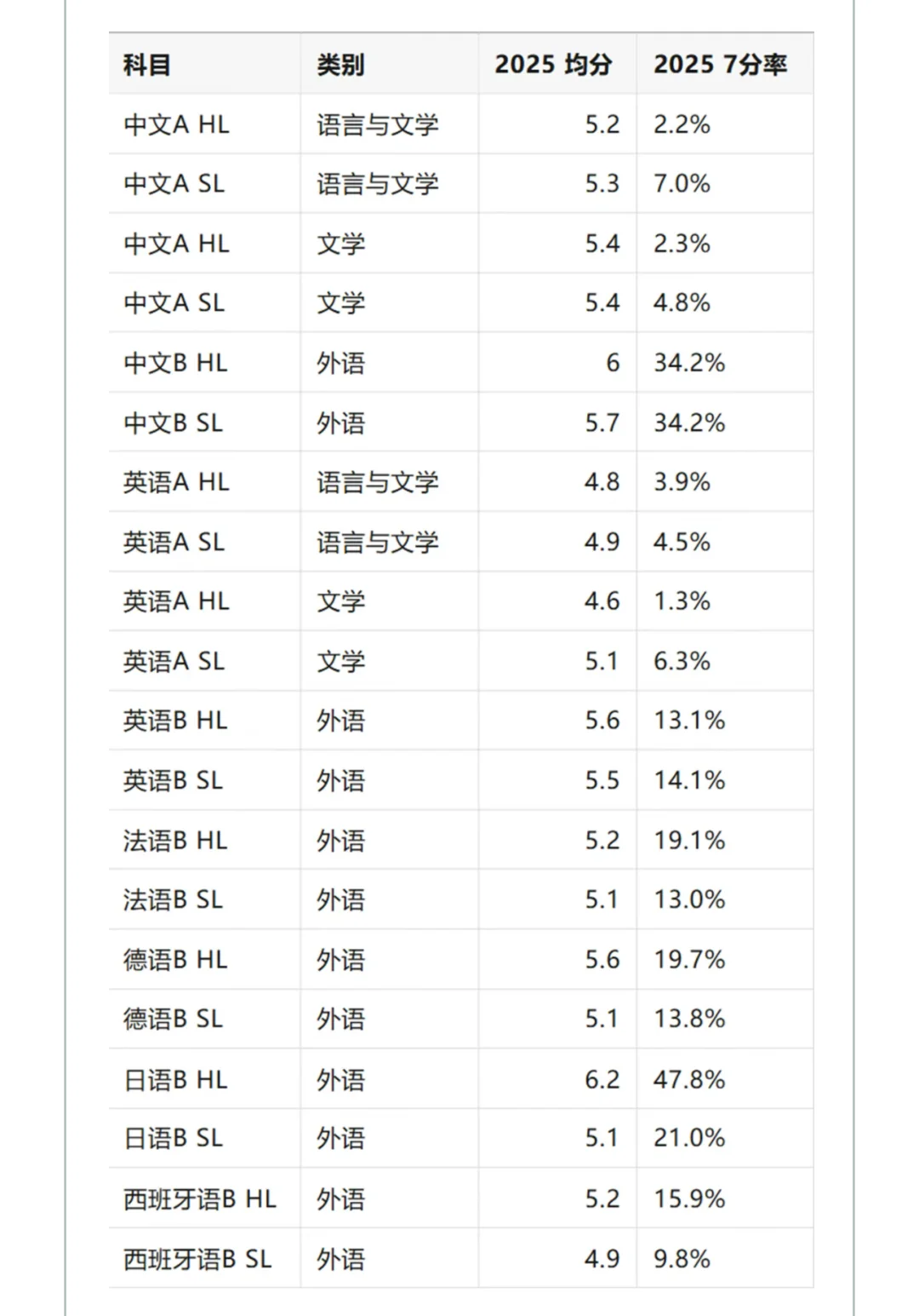 2025年IB大考权威数据发布！7分率与名校录取门槛全揭秘~附IB课程辅导