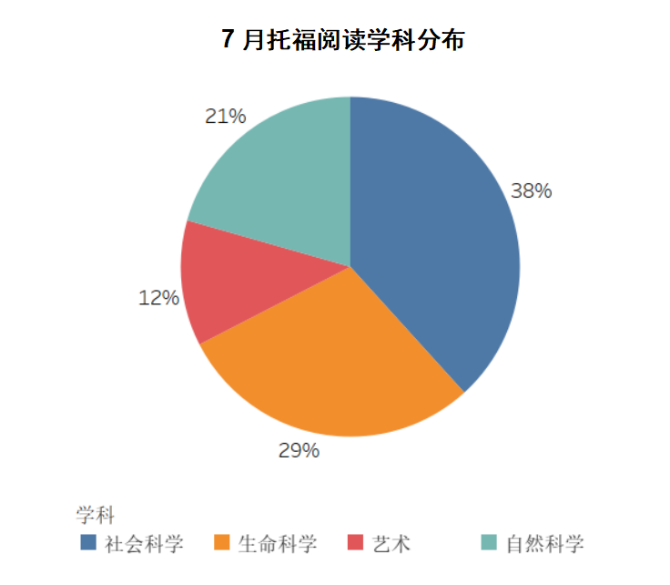 7月托福考情回顾：小小自行车竟拿捏了美国？