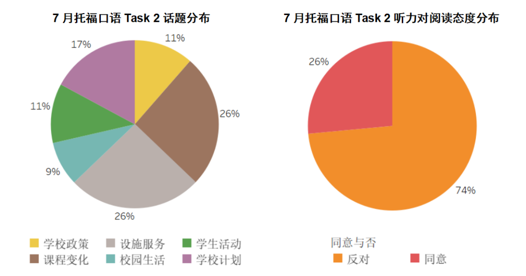 7月托福考情回顾：小小自行车竟拿捏了美国？