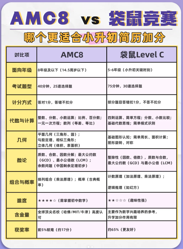 袋鼠数学竞赛 VS AMC8数学竞赛到底哪个更适合孩子？两类热门竞赛核心差异解析