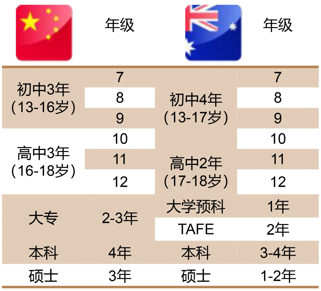 澳洲留学知多少？为什么，有钱人喜欢送孩子去澳洲留学？