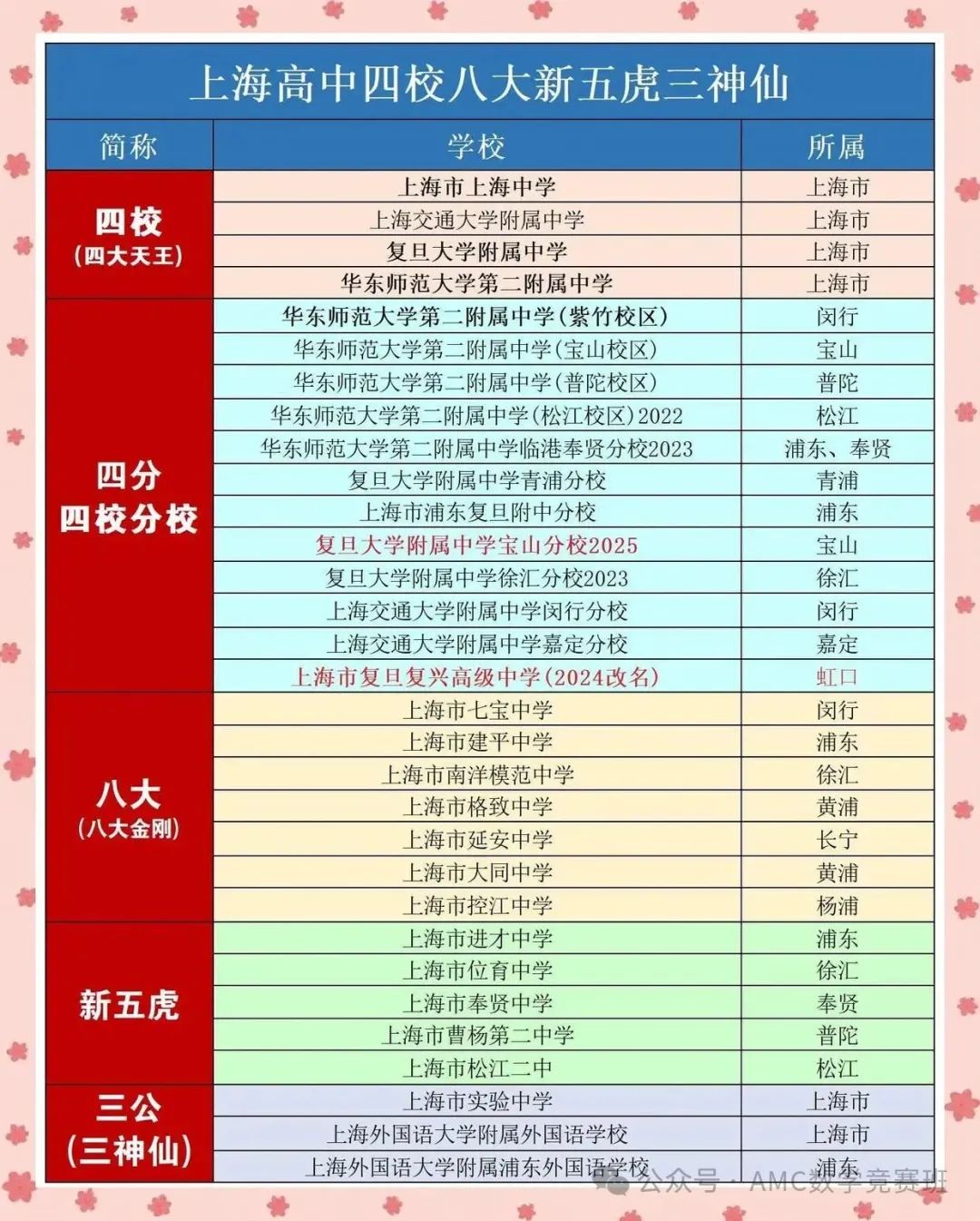 上海三公/四校八大/插班考都需要AMC8成绩？AMC8数学竞赛含金量高吗？