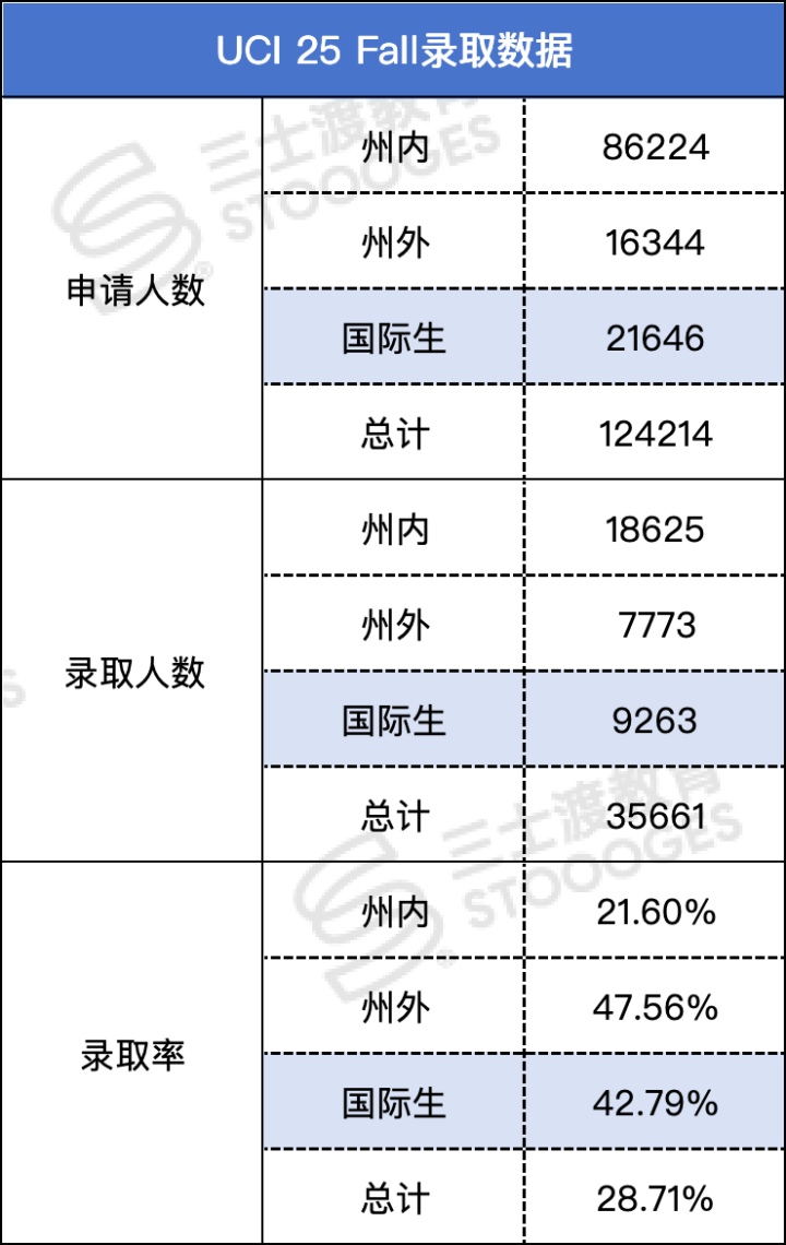 加州大学2025录取数据公布！UCB反转扩招，国际生：爱又回来了！