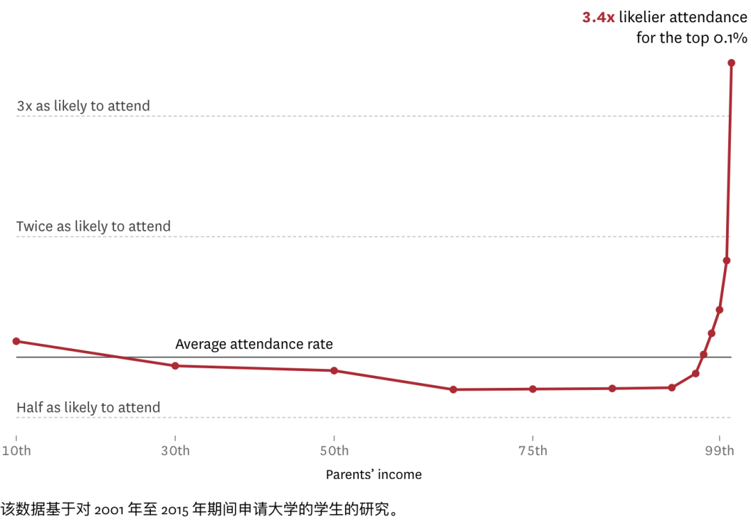 录取美国精英大学的唯一捷径