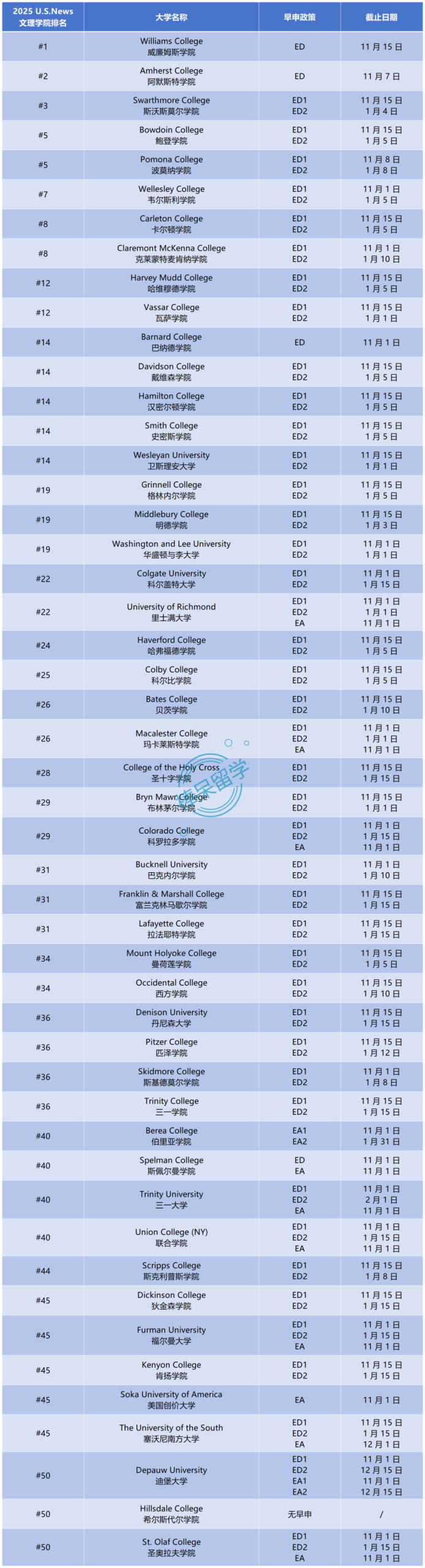 这三所学校的早申有变动！2026 Fall 美本新生申请 ED,EA 轮次截止日期更新