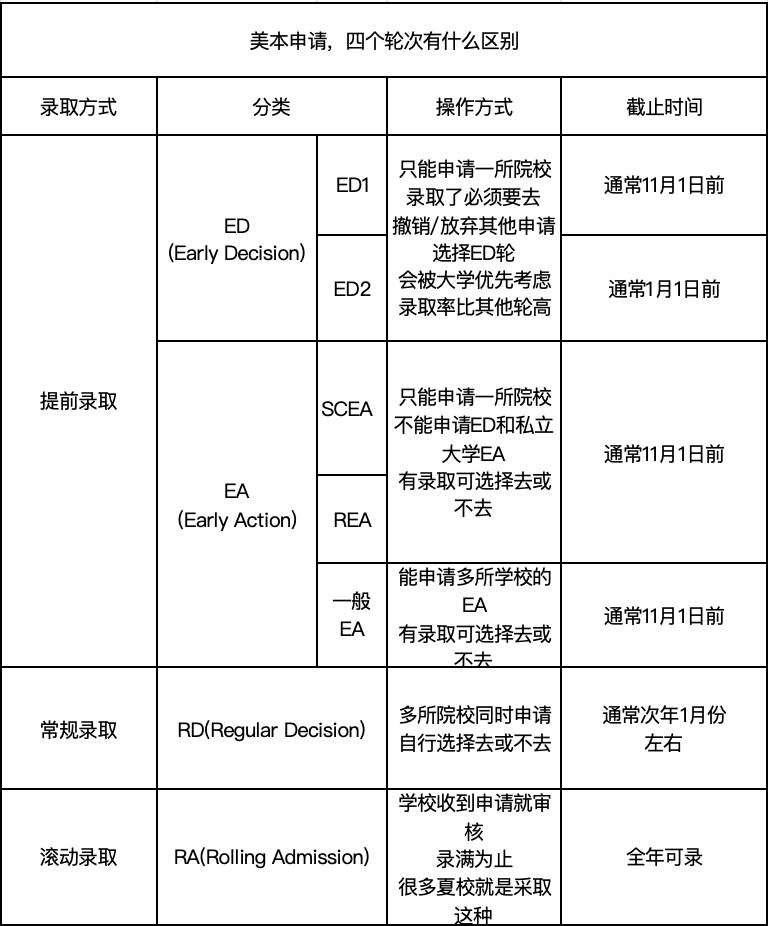 新高一必看——美本申请五大要素，你知道几个？