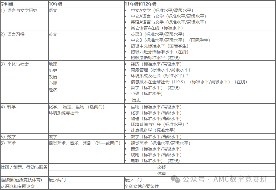 上海IB课程体系国际学校盘点：世外/平和/包玉刚课程设置有何不同？附上海IB课程培训安排