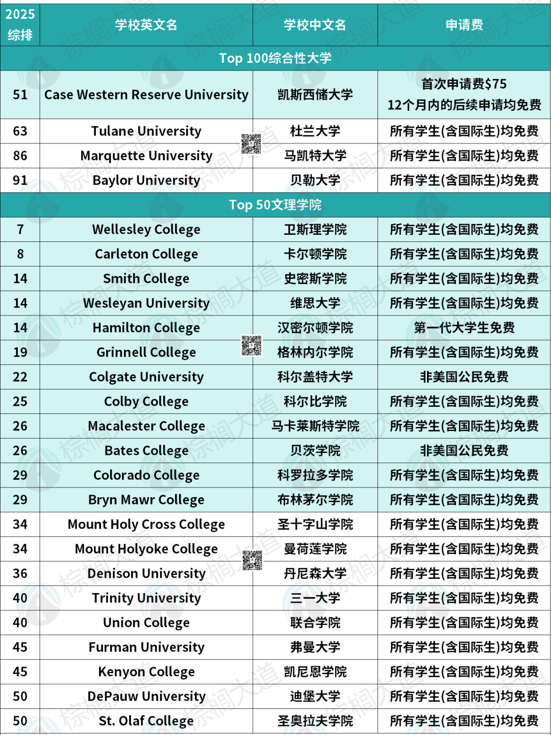 25所免申请费的美国Top 100大学！实力强、不收你钱