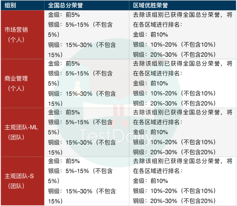 高含金量商赛BPA报名通道已经开启～商科选手千万别错过！