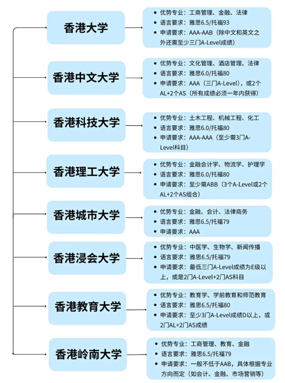 ALevel成绩申请港八大需要满足哪些条件？一分钟带你看懂香港留学要求！