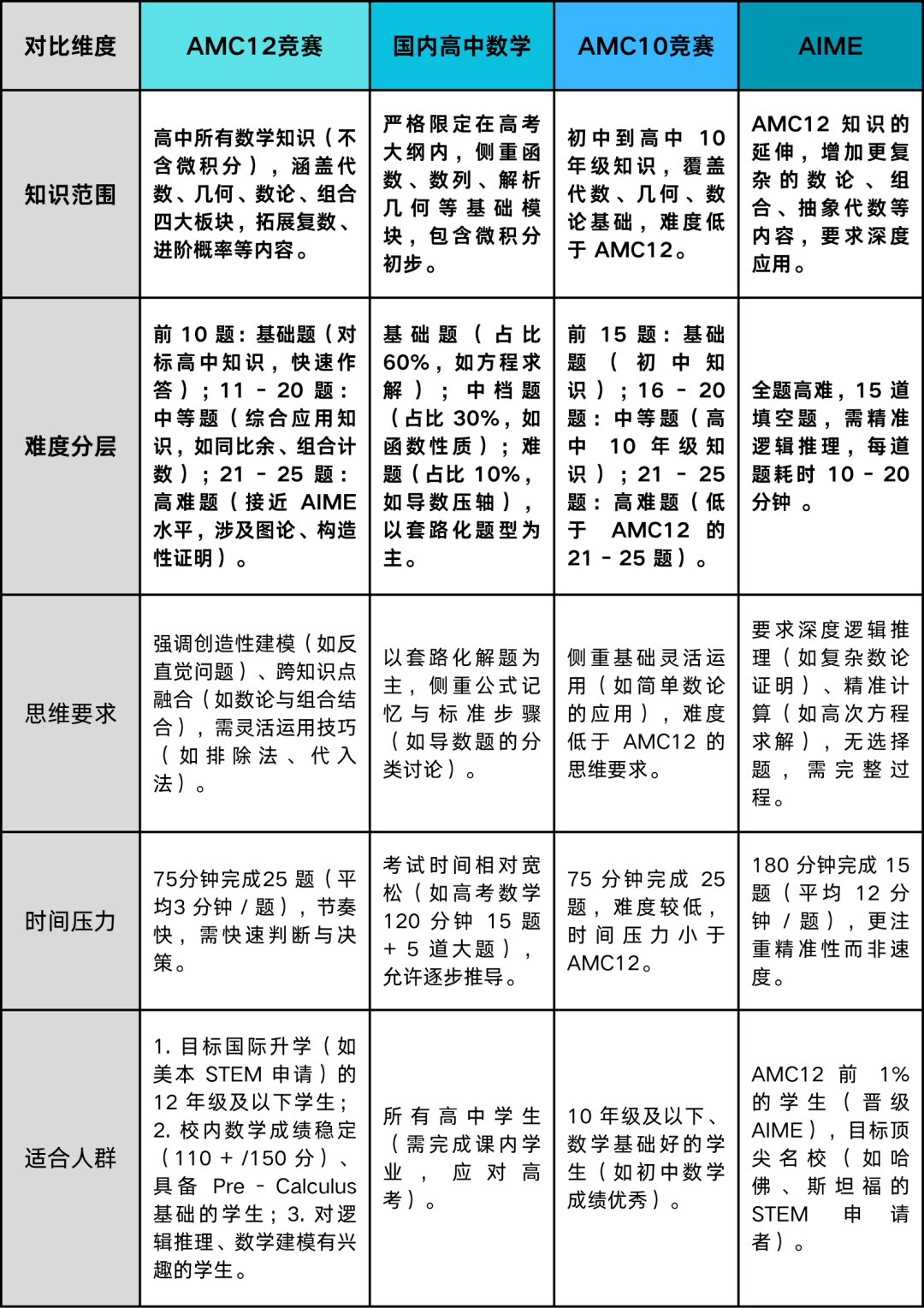 AMC12数学竞赛难度揭秘、考纲解读，一文搞懂竞赛重点！附AMC12数学竞赛培训课程介绍~