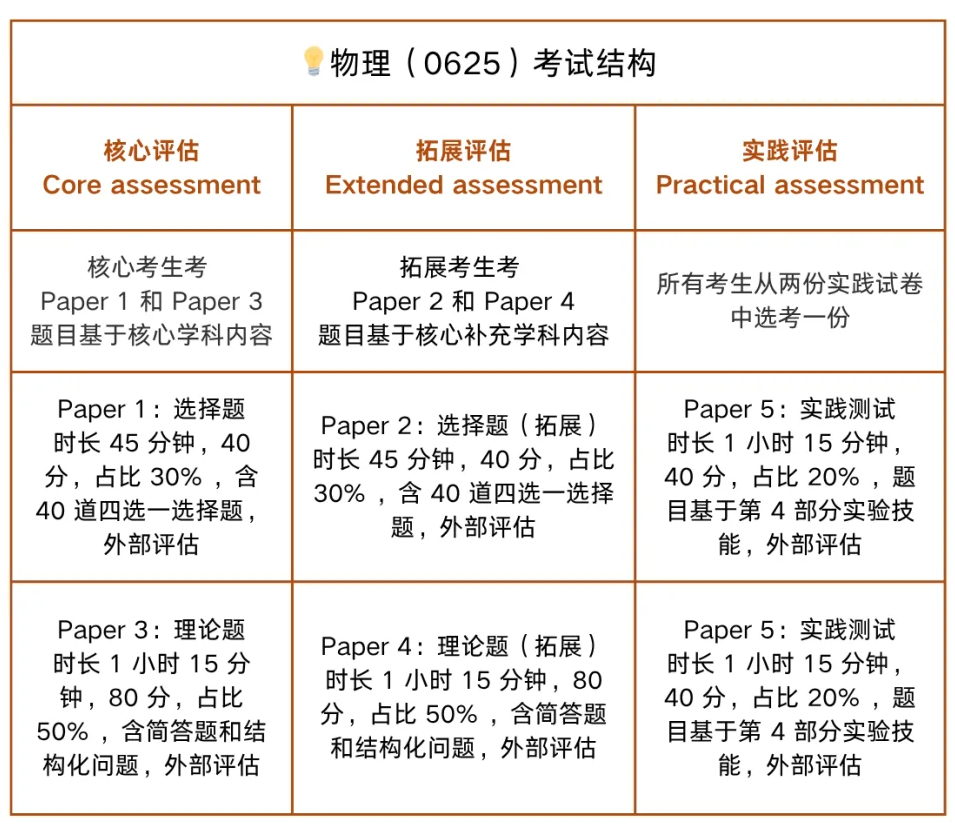 IGCSE物化生最新考纲超详细解读，速速码住~