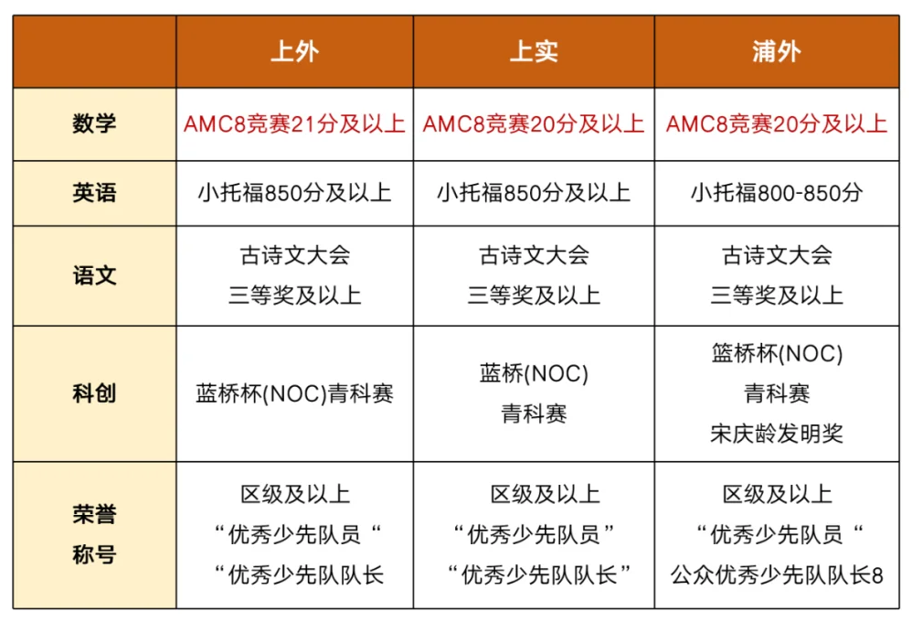 上海三公对AMC8的要求是什么？附上海AMC8培训秋季课程