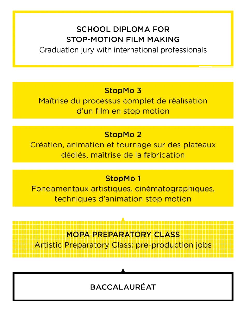 MOPA开设全新项目：三年制定格动画 Stop Motion - 阿尔勒校区